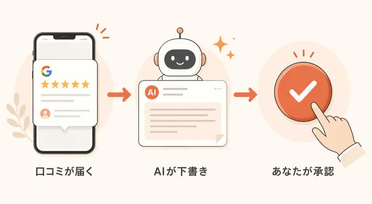Google口コミのAI返信サービス「Review Growth AI」(仮称) 先行モニター募集 | 承認するだけの口コミ返信